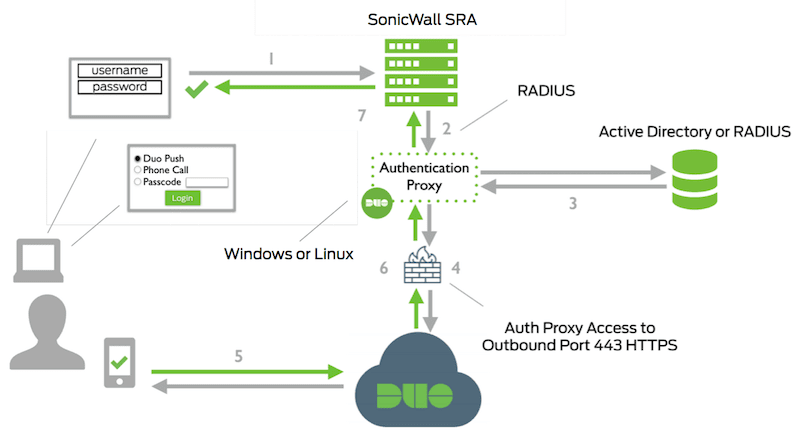 SonicWall DUO 2FA Configuration